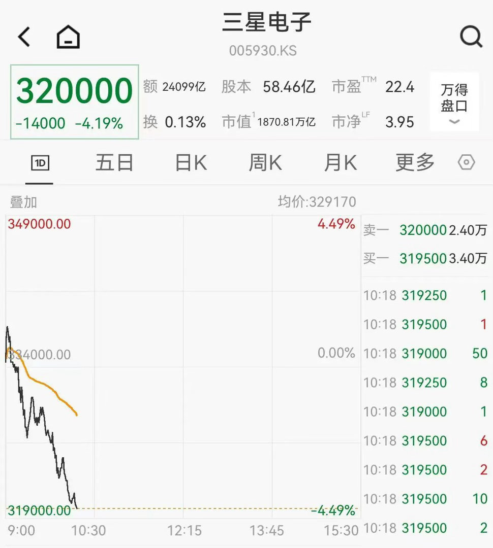韩国芯片股早盘一度反弹。三星电子涨超1%，SK海力士涨幅一度超过2%，但随后双双