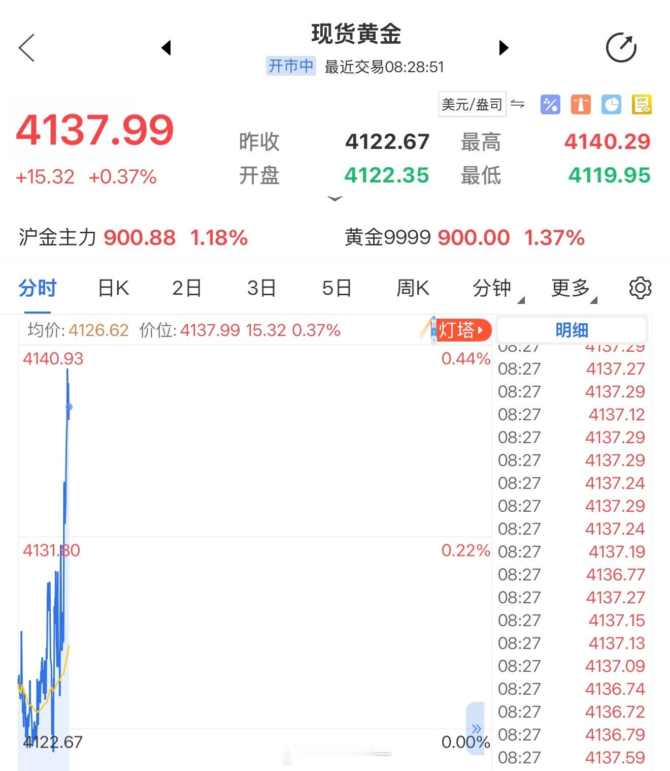 早安，最近黄金这是咋了？大早上又一柱擎天金价暴力拉涨