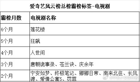 莲花楼长尾效应好牛，霸榜时间超过狂飙 ​​​