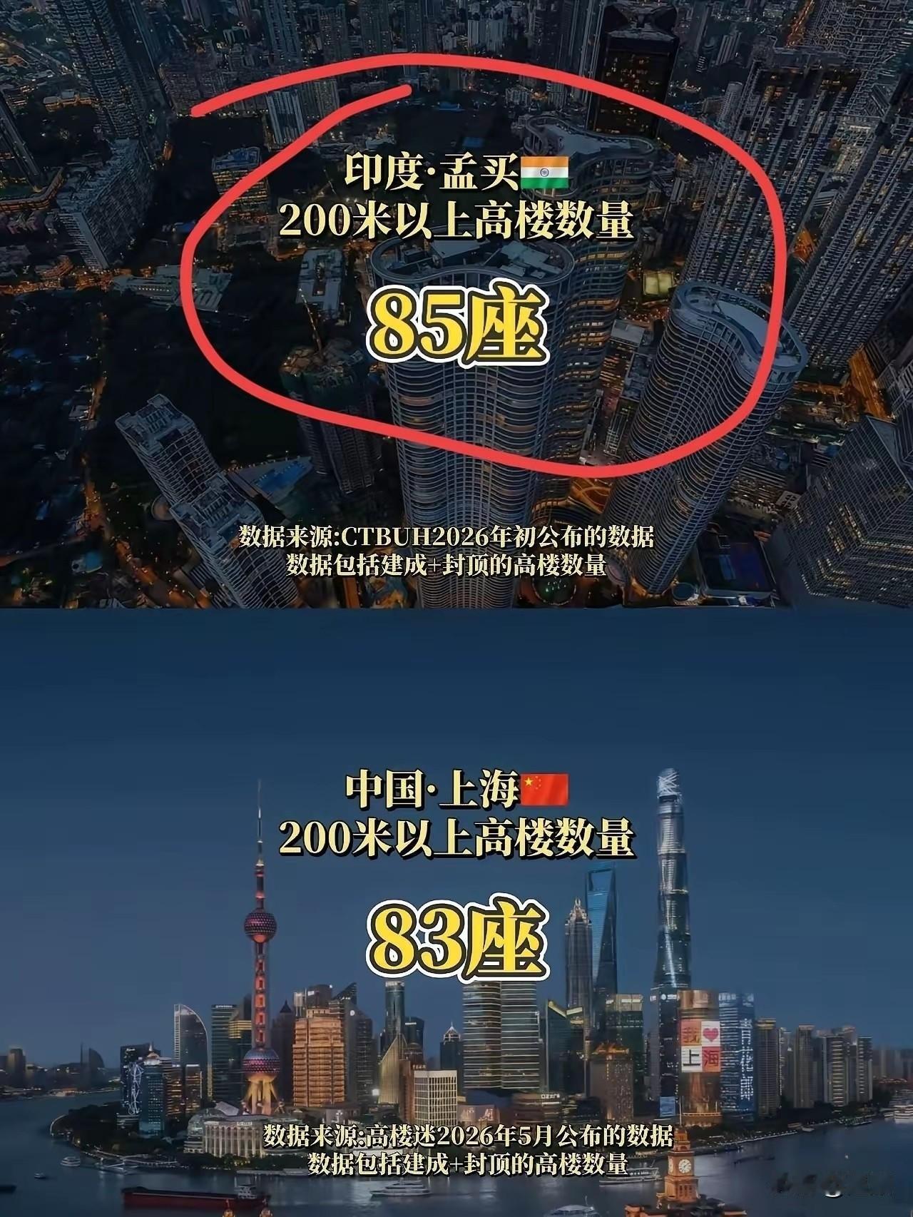 85vs83，孟买一举超越上海……CTBUH最新数据出炉，孟买200米以上高楼8