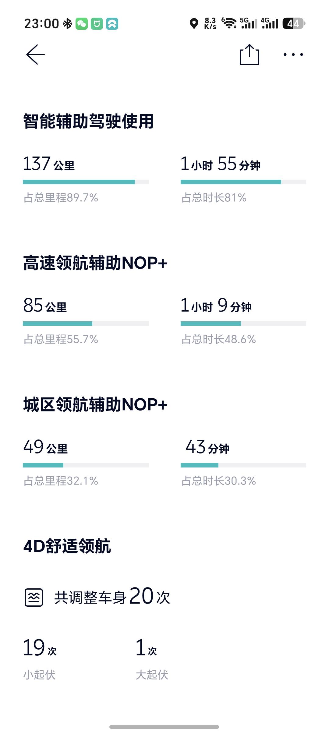 今儿刚提车，晚上在德阳吃完饭回眉山
两个人，空调23度3挡风，舒适模式
路线是德