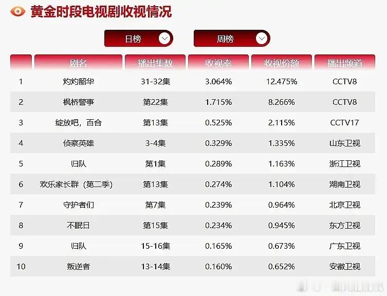 灼灼韶华 cvb破三拿到🐏8️⃣史冠，全集有广，成为热依扎第二部主演全集有广电