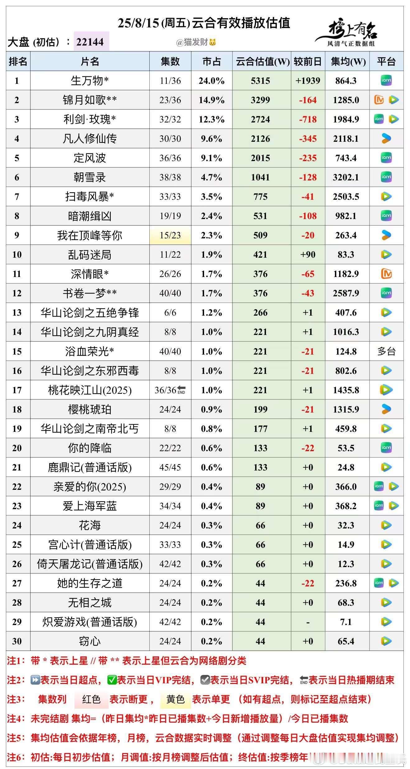 8.15云合播放量估值，大盘22144w🌴豆瓣榜上有名小组管理员：猫发财生万物
