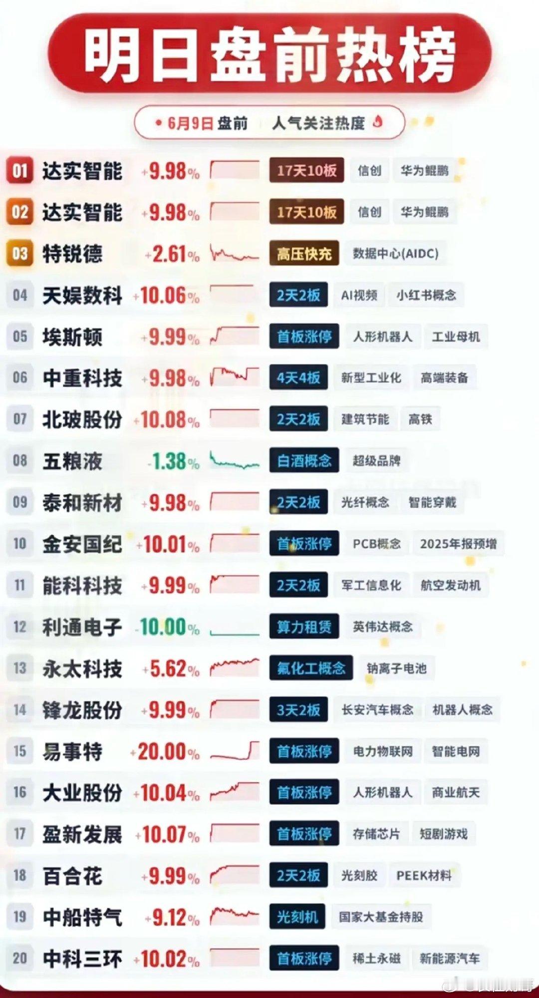6.9周二  成交活跃个股+人气热搜榜！1.华为鲲鹏2.人形机器人+工业母机3.