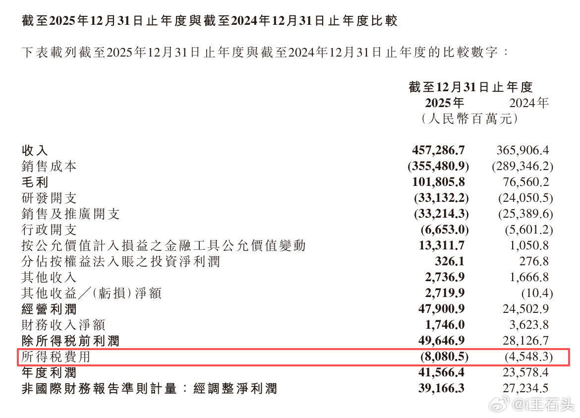 再说个数据：2025年小米营收4572.8亿，所得税是80.8亿，同比增长77.