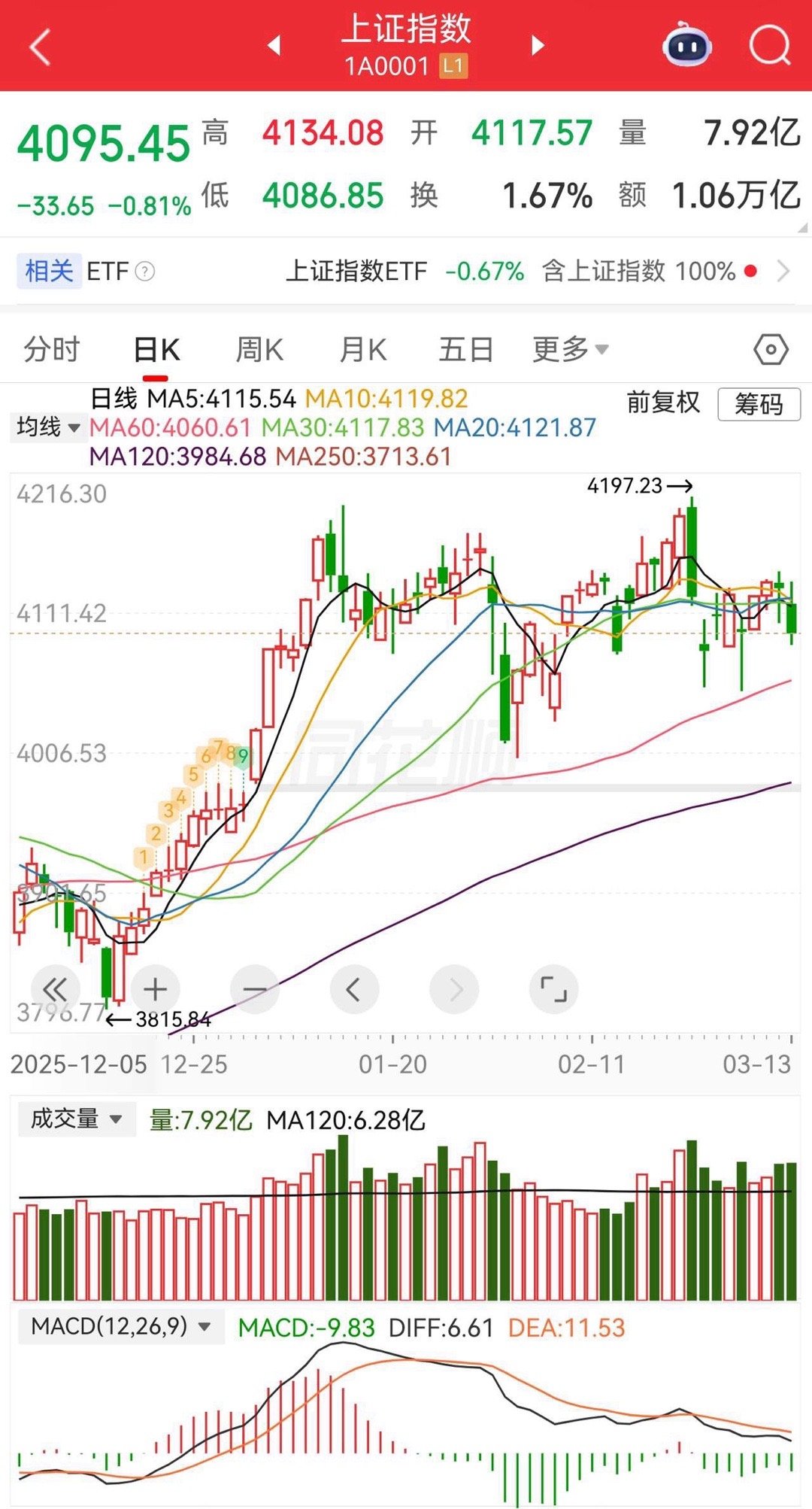 大盘看来还要震荡一个星期了，因为烟花还没停，感觉还要打。除非周二会谈出大利好，当