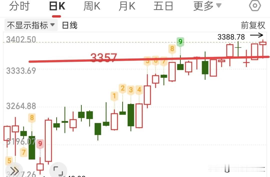 大盘翻红了，这样一搞，今天抄底的也赚不到什么钱，还把明天的回流预期拉完了……
