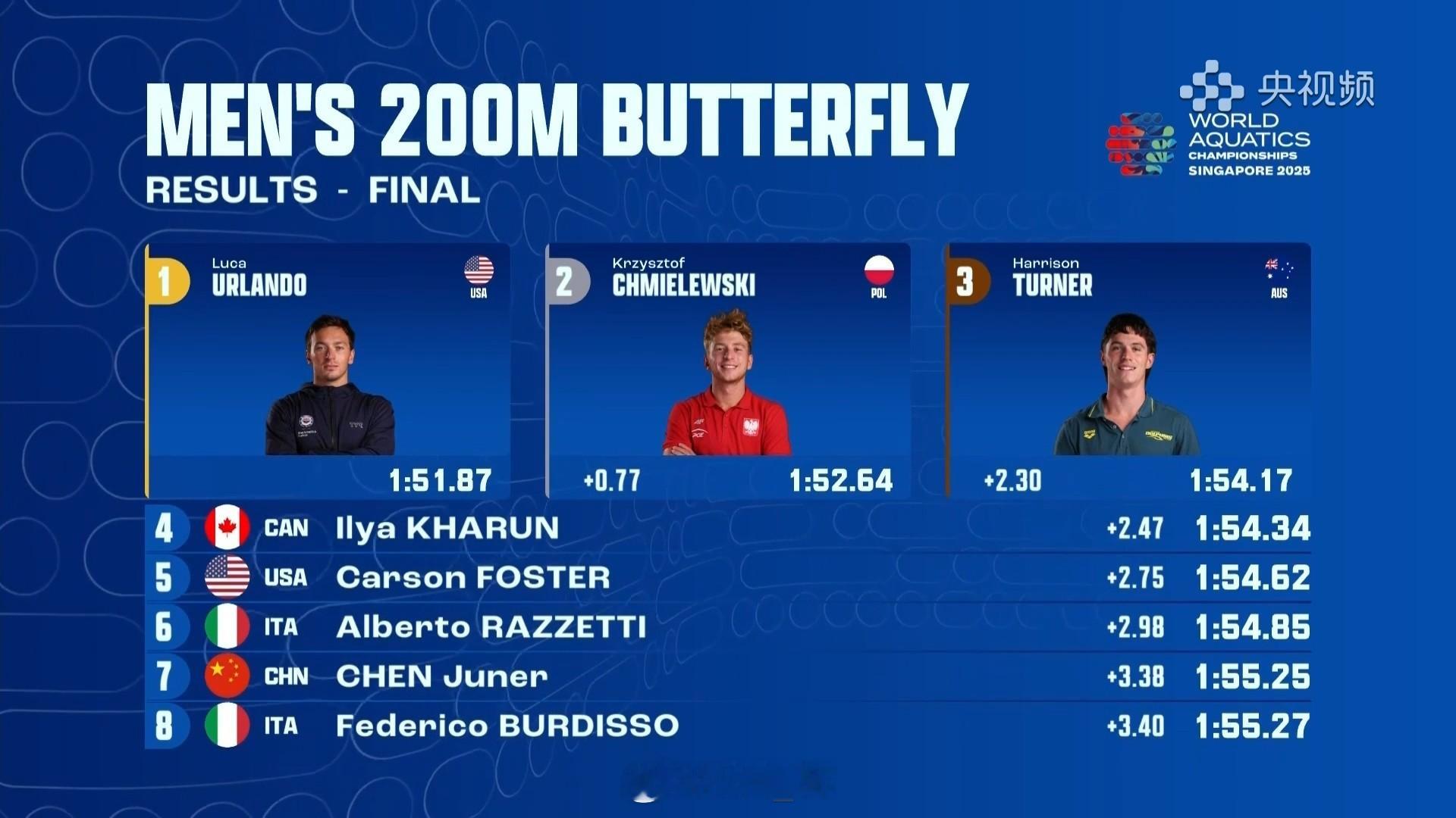 2025世界泳联锦标赛 男200蝶决赛🥇Urlando 1:51.87 🥈C