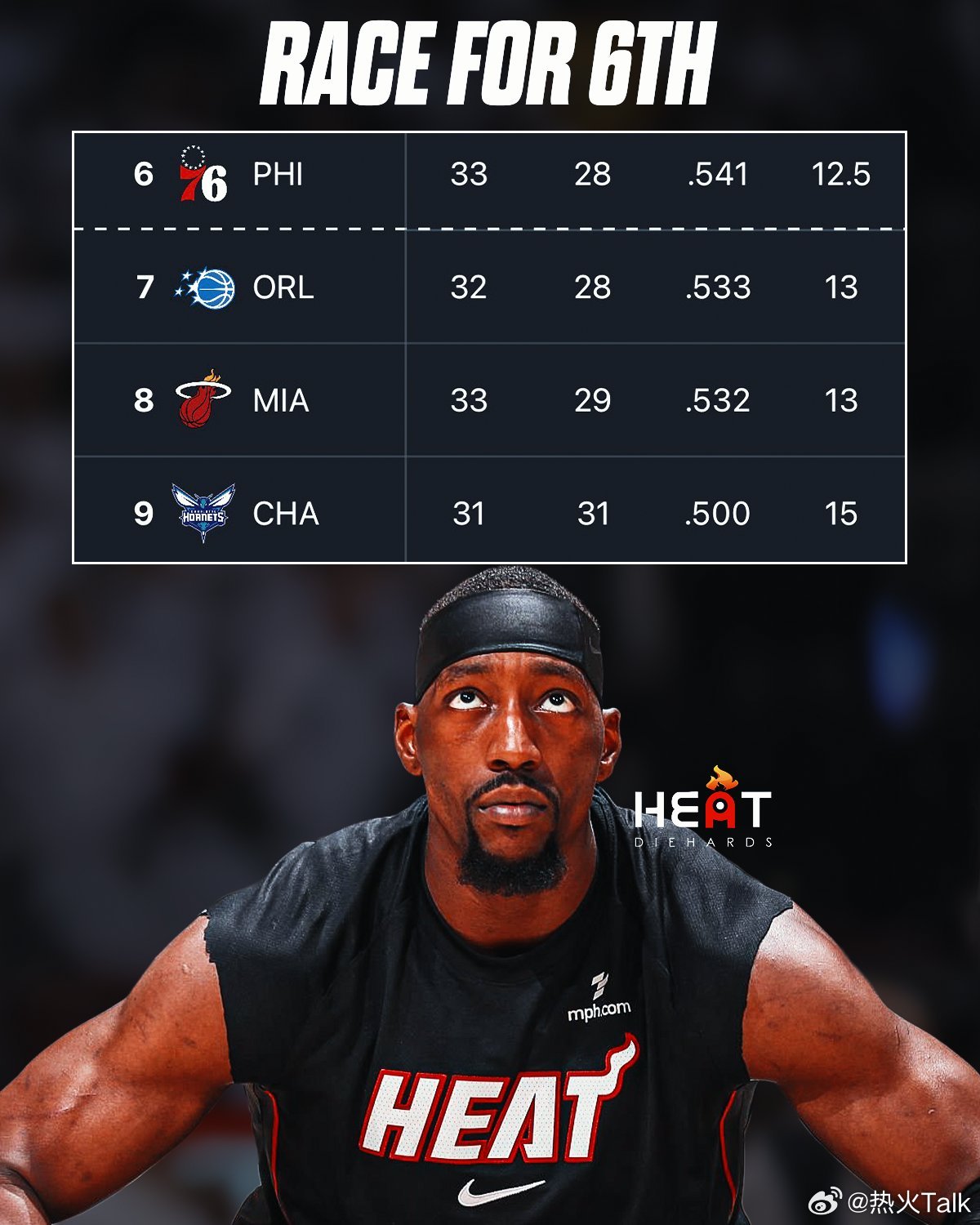 第六名的争夺还在继续，距离76人还差0.5个胜场nba常规赛nba