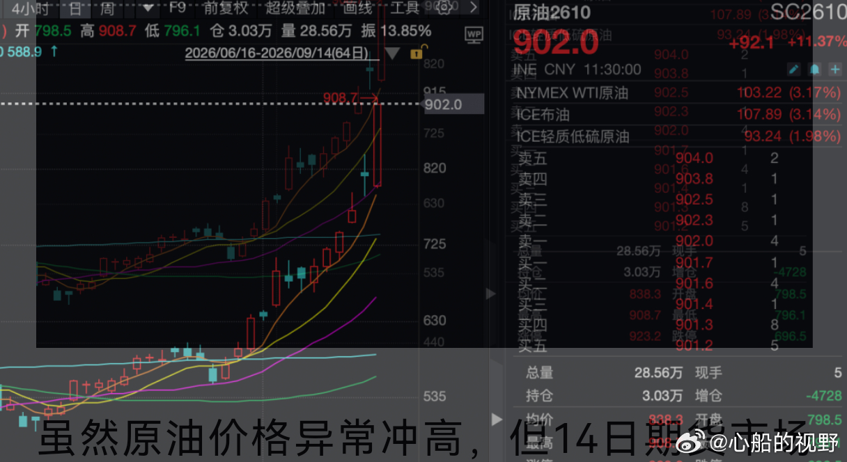 国内原油期货主力合约大涨，史上首次升破900元/桶。9月14日早间，国内期货市场