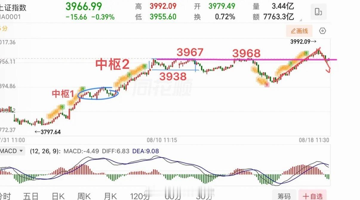 震荡式，节奏很重要！  直接说观点，这个位置依旧围绕第2个中枢观察，把小中枢作为