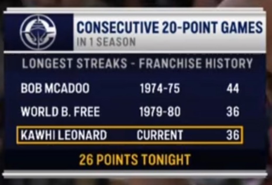 ▲伦纳德连续单场20+分记录，追平快船队史第二  36次▲队史第一记录是麦卡杜的