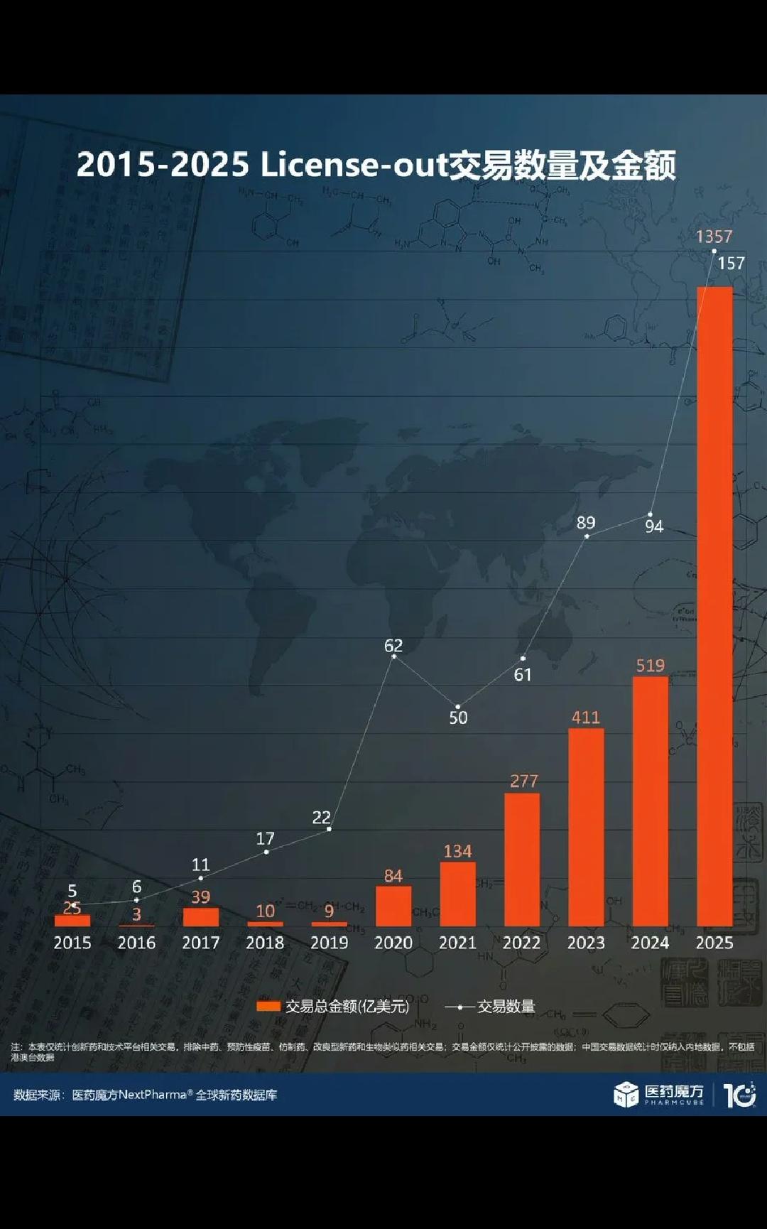 转自外网：中国从生物技术领域获得的利润比从海外市场进口的电动汽车还要多。
中国已
