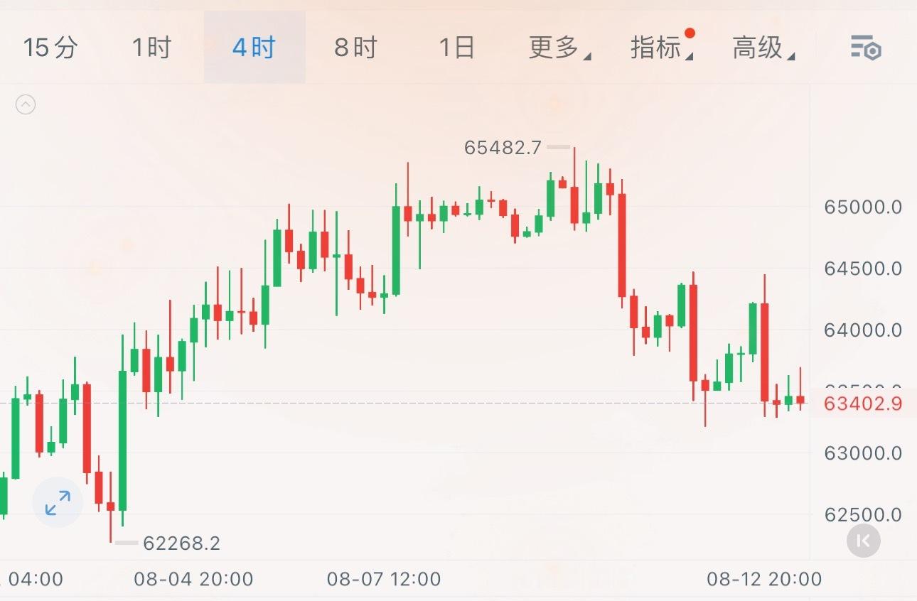 大饼依旧困在区间里面弱势震荡，反弹力度很弱，有种有心无力的感觉。日线上走出四连阴