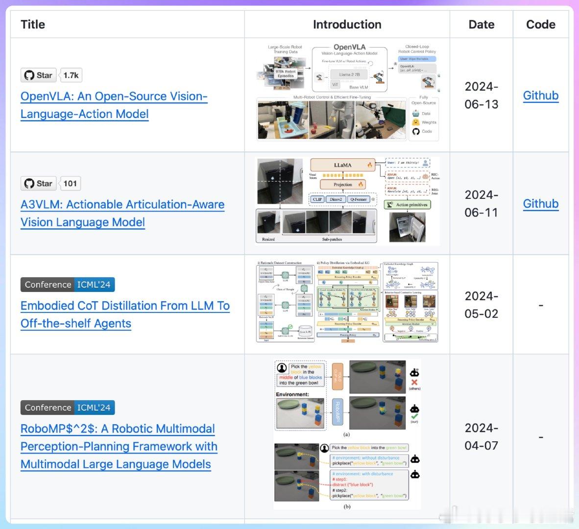 【[69星]Awesome-Embodied-Multimodal-LLMs：收