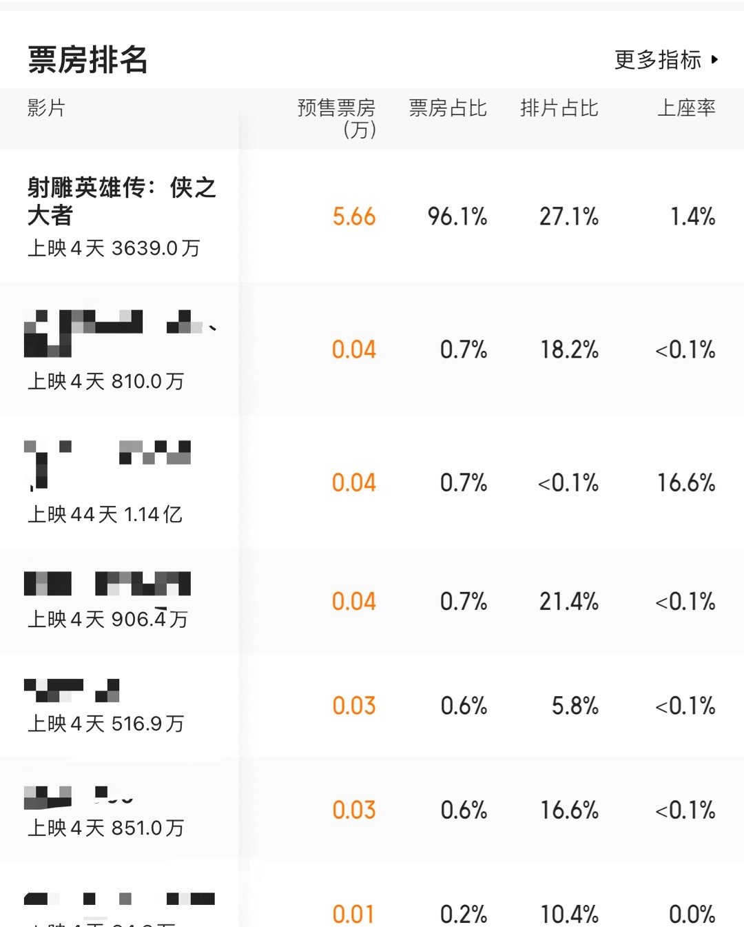 目前射雕的拍片率最高27.1%，而且还在不断增长中，黄金场次占比22.3%，也在