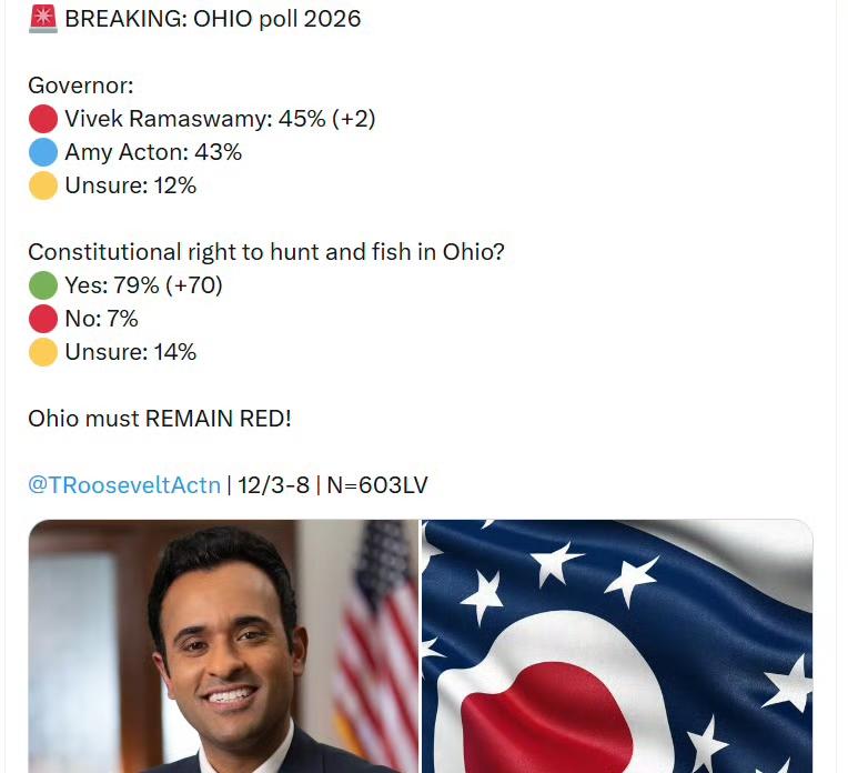 美俄亥俄州2026年最新民调。

州长选举：
🔴 维韦克·拉马斯瓦米：45%（