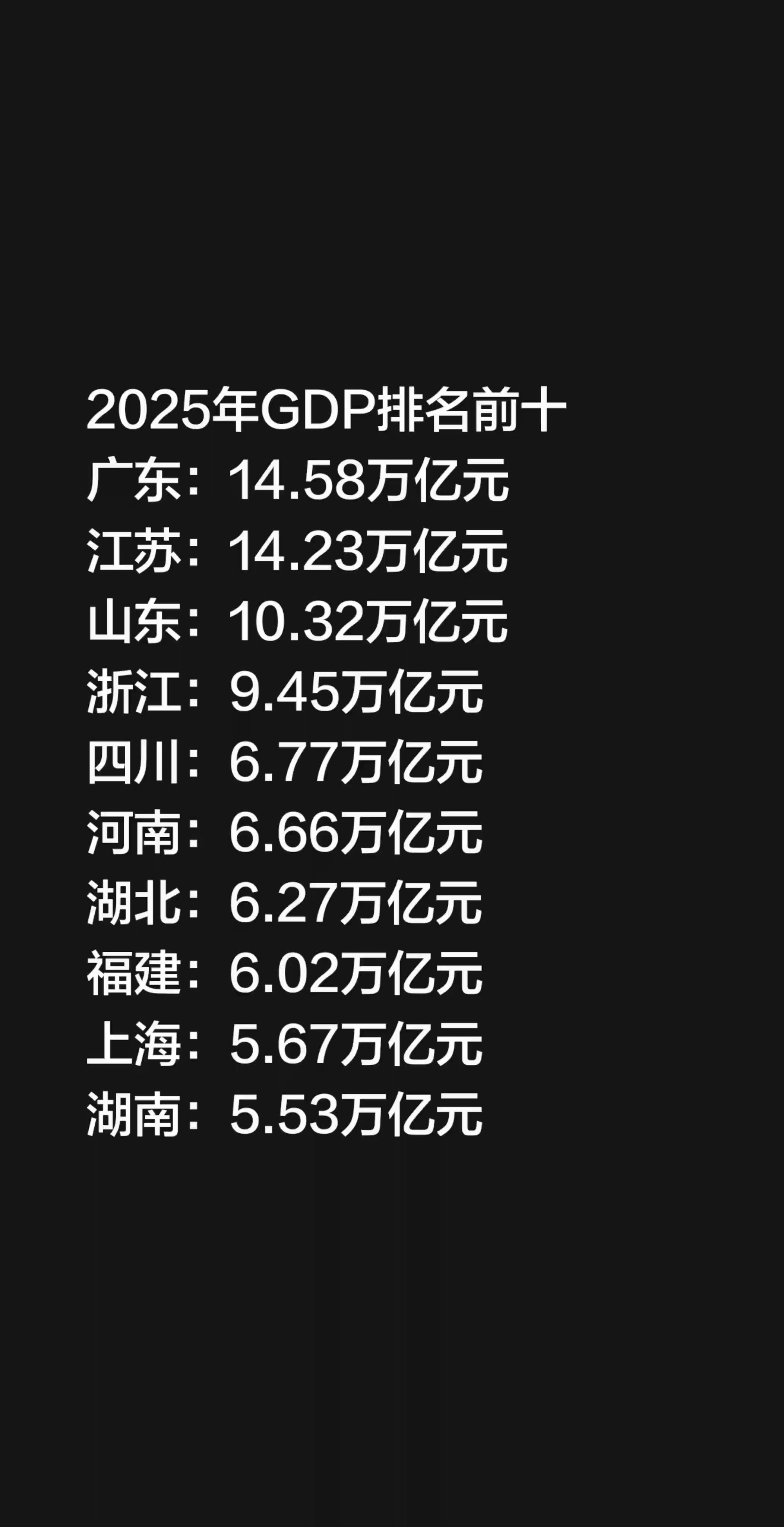 2025年GDP排名前十 广东：14.58万亿元 江苏：14.23万亿...