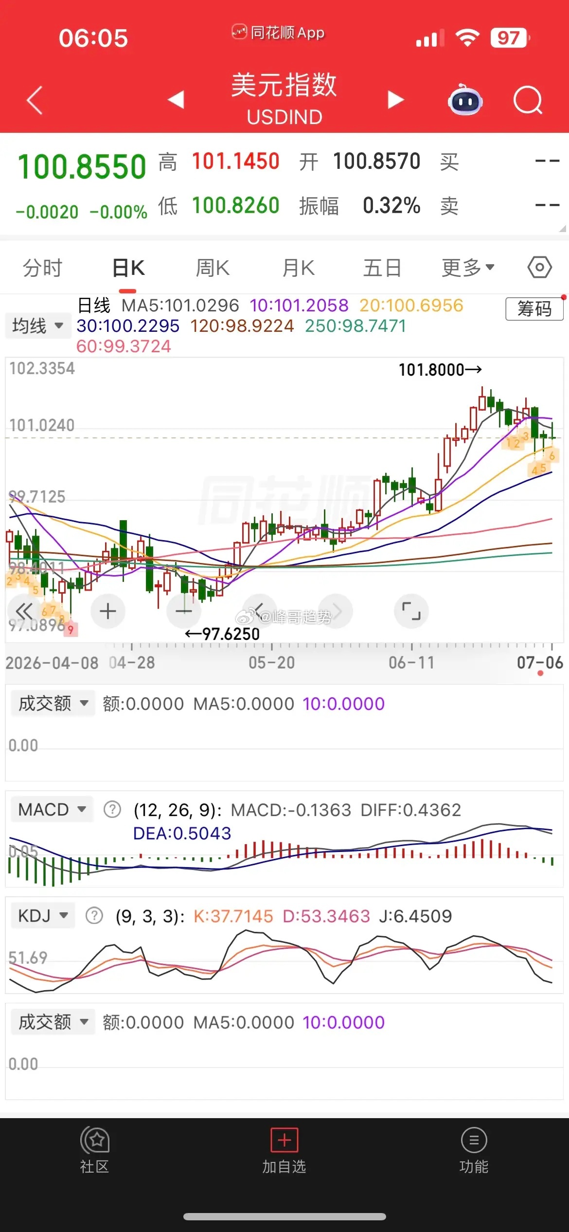 一觉醒来，美股小登科技股大反攻，现货黄金涨跌0.25%、白银跌0.59%，热门中