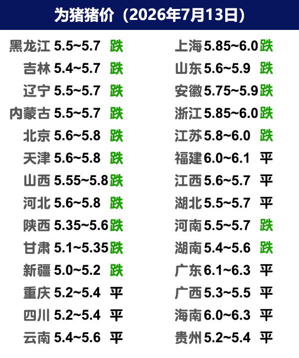 7月13日猪价 | 北弱南稳，震荡下调！

今日全国生猪收购均价呈现下跌态势，全