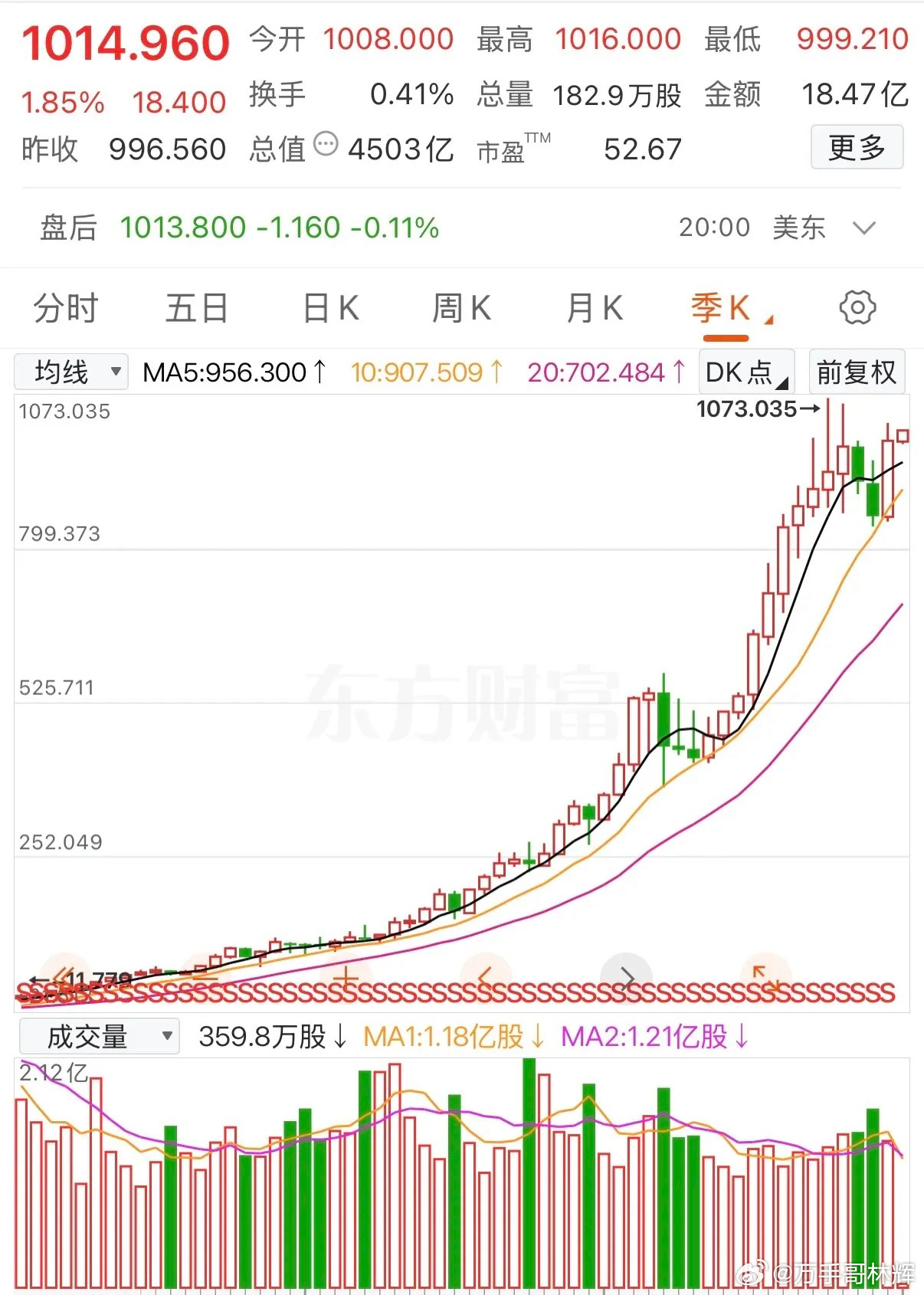 10元抄底1万股，7年翻100倍！当年咬牙拿10万梭哈的票，如今季线走出翻倍长牛