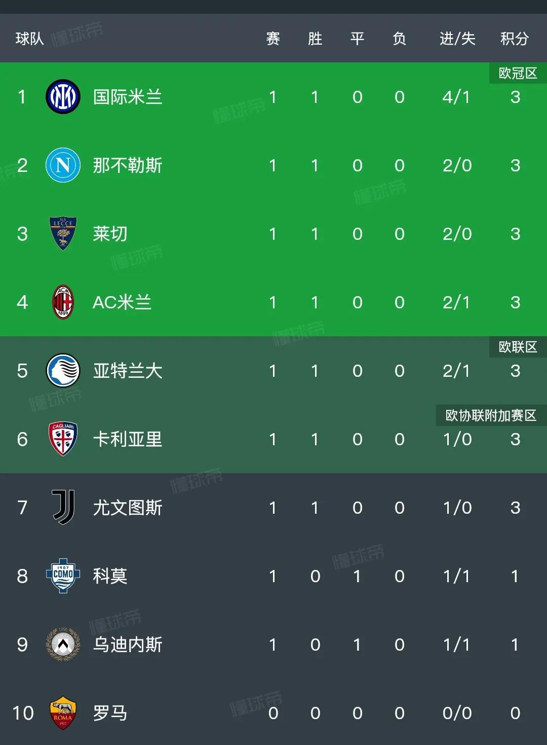 意甲第一轮比赛，所有争冠球队都获胜。

国际米兰4球大胜，实力有点超群。

那不