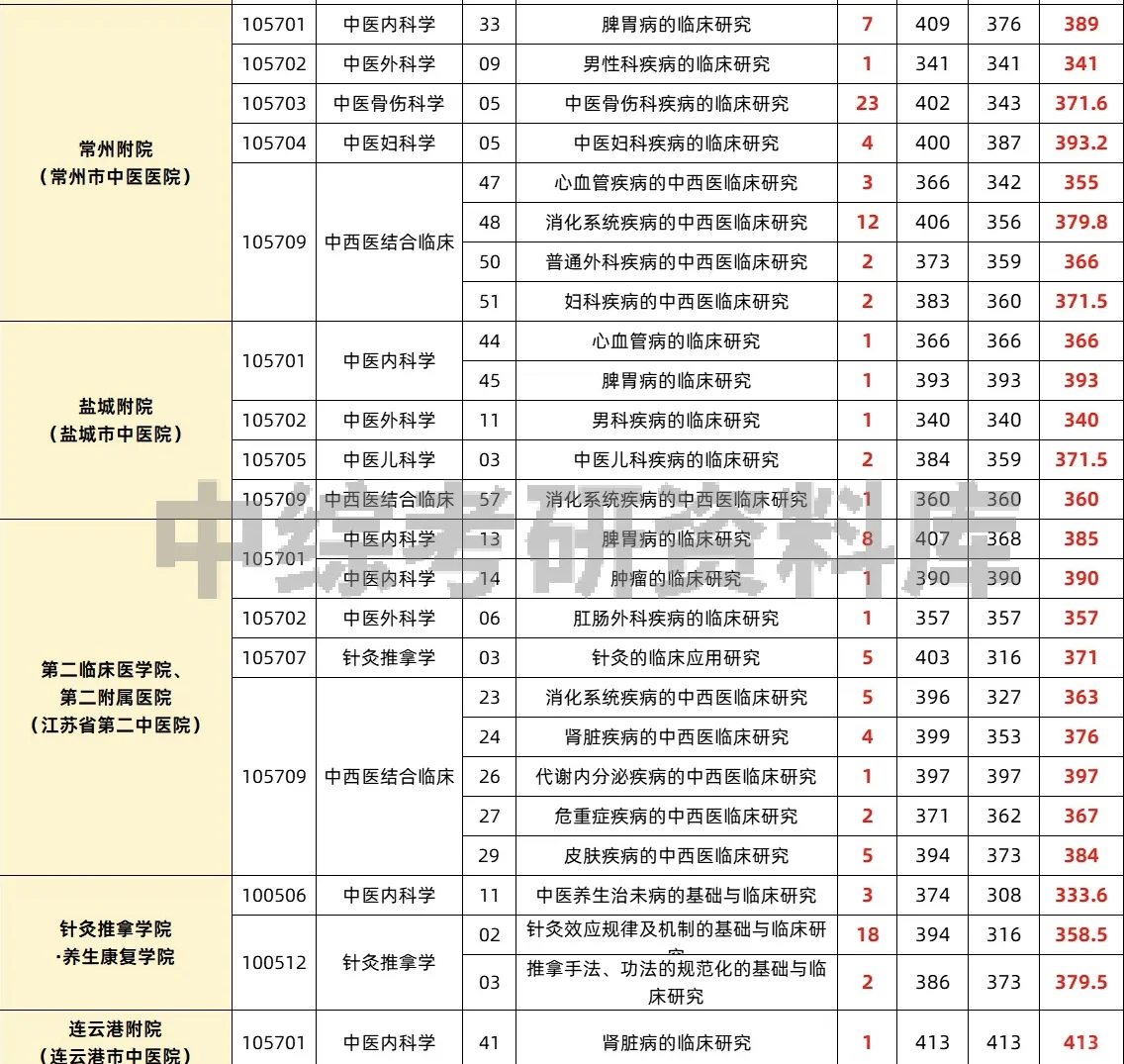 南京中医药大学24考研各专业方向分数线！