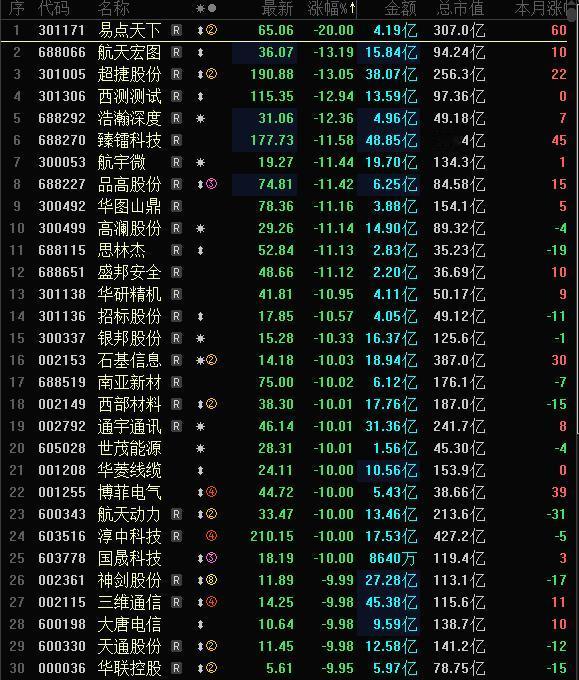 今天A股跌幅榜，易点天下20CM一字跌停，超捷股份大跌13CM，航天宏图大跌12