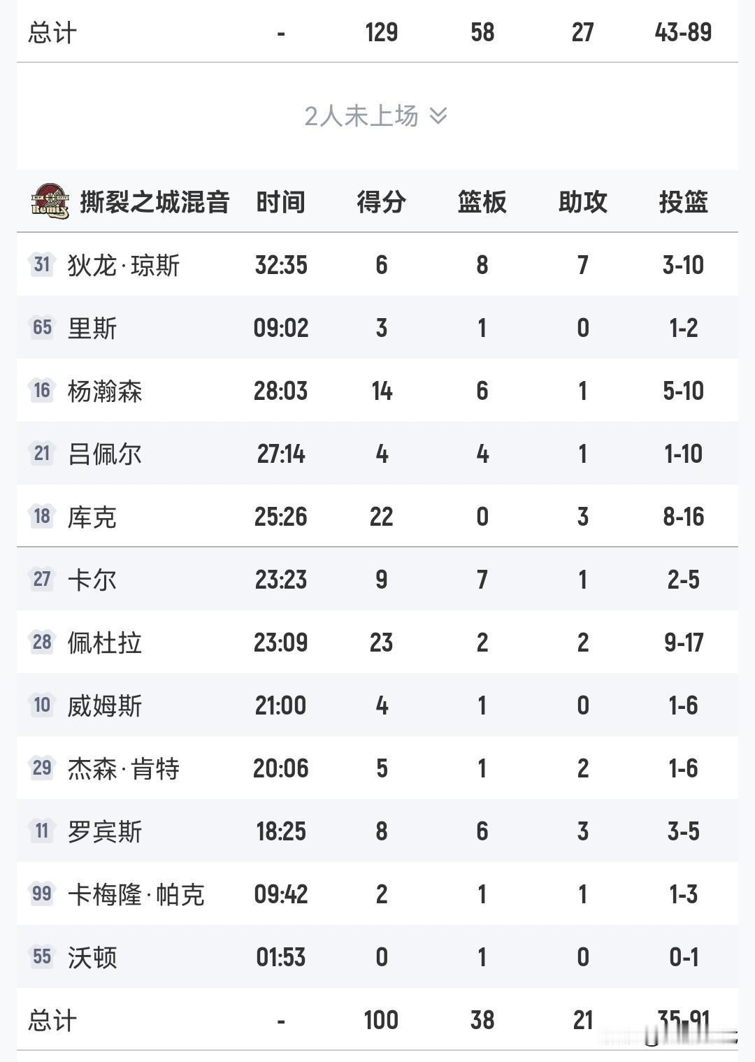 杨瀚森14+6
球队负