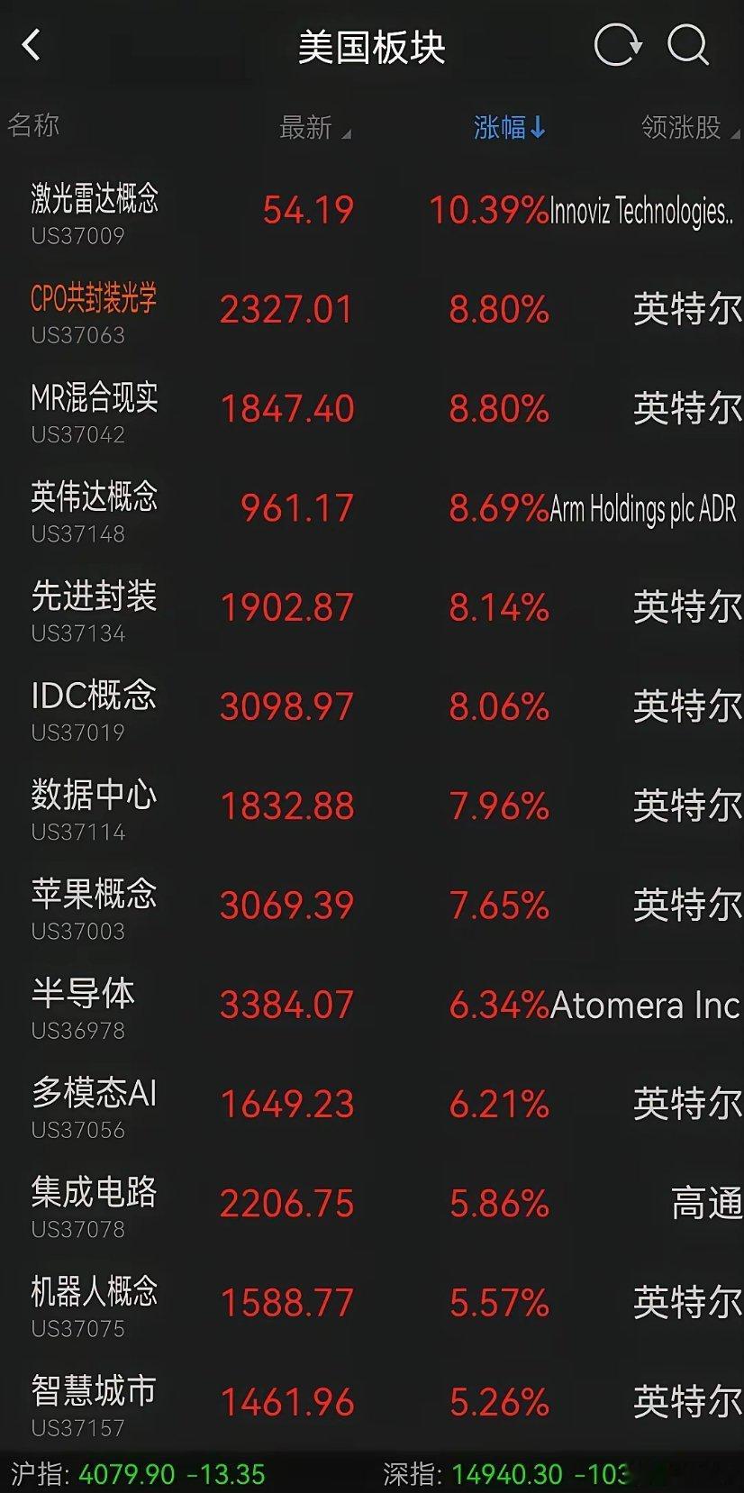 重磅利好滚滚来，外围涨疯了！下周一又是高开高走逼空大普涨？你今天上车了吗？涨疯了