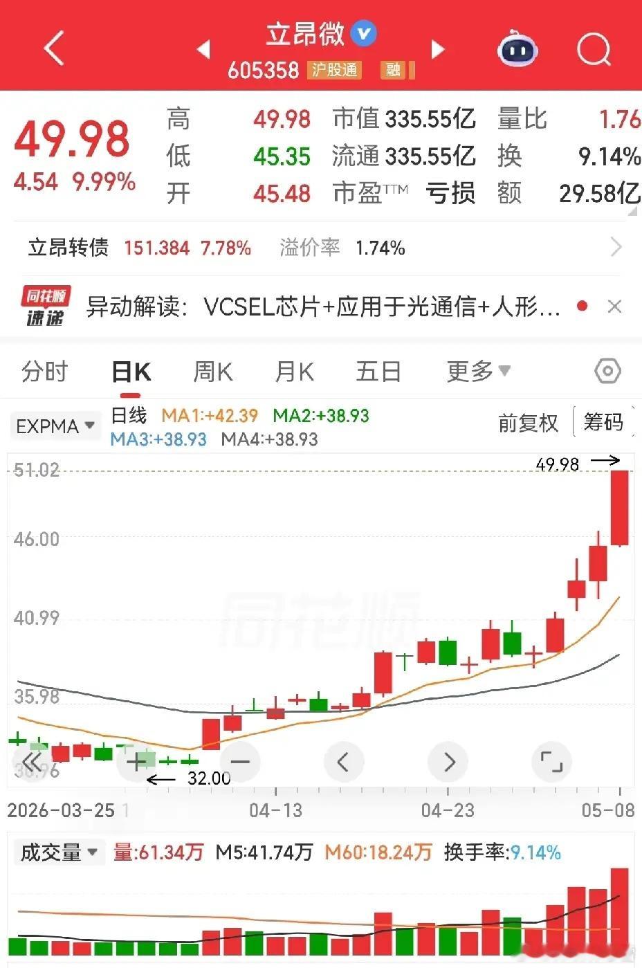 今天机器人板块表现抢眼，实际上此板块已经不是一天表现好的了，五连阳的走势一步一个