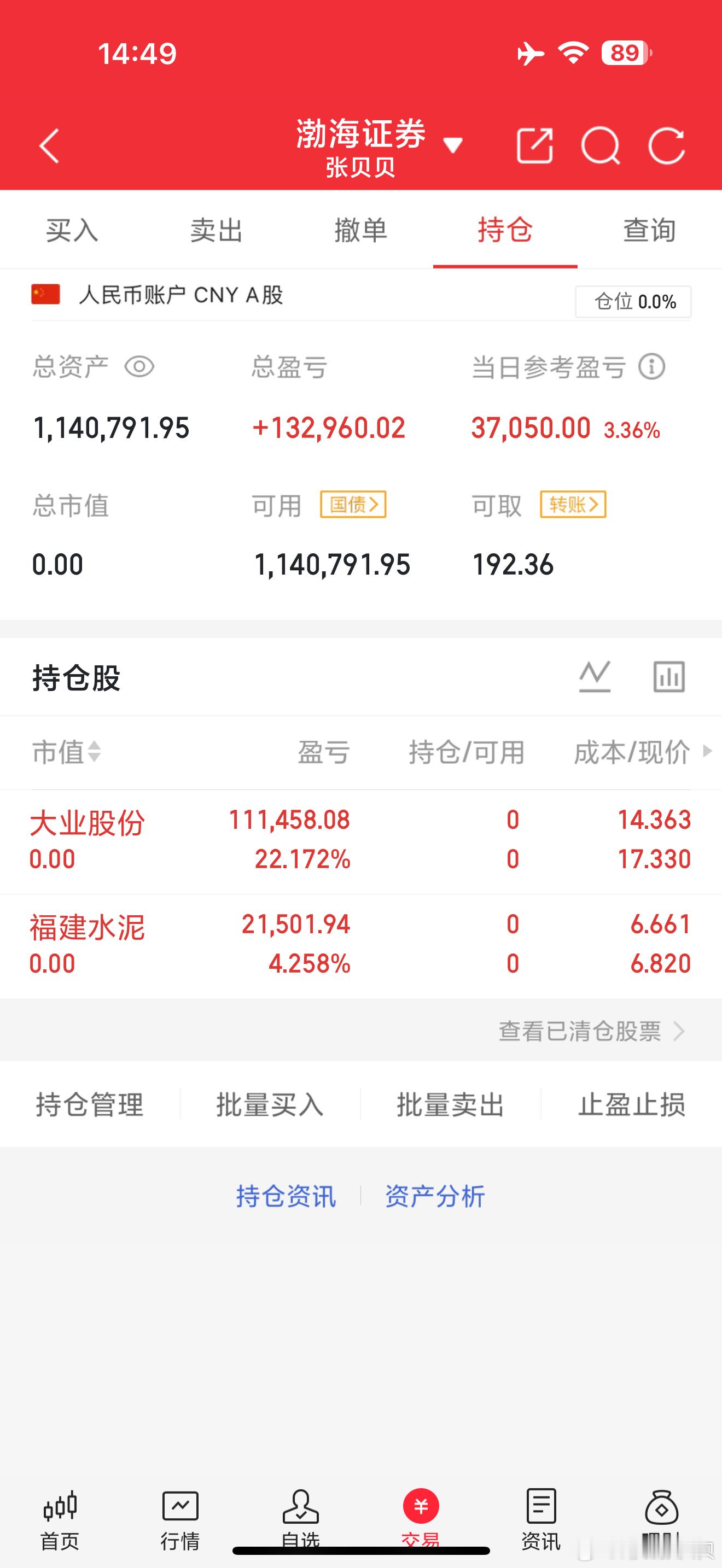 下午大业涨停卖出！目前空仓，暂不操作，先观望[作揖]A股[超话] ​​​