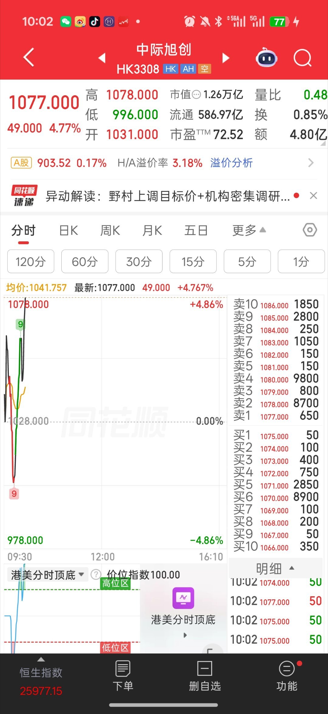 基金 这帮科技 为了门面硬生生砸左边 抬右边把最近俩大ipo给抬起来中际旭创港股