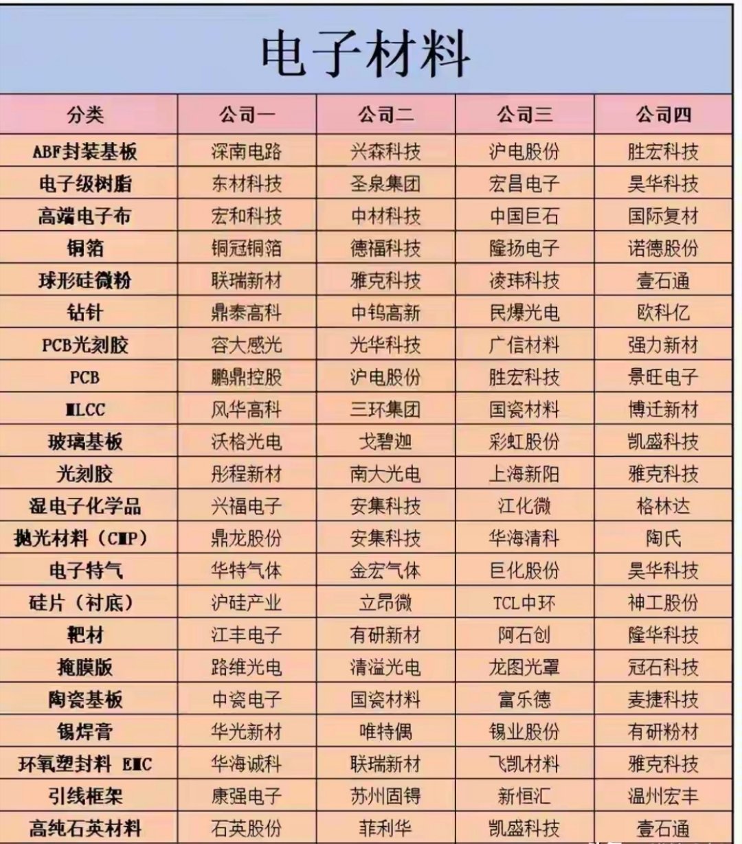 最强电子材料：玻璃基板+树脂+电子布+铜箔+PCB+MLCC+光刻胶+靶材电子材