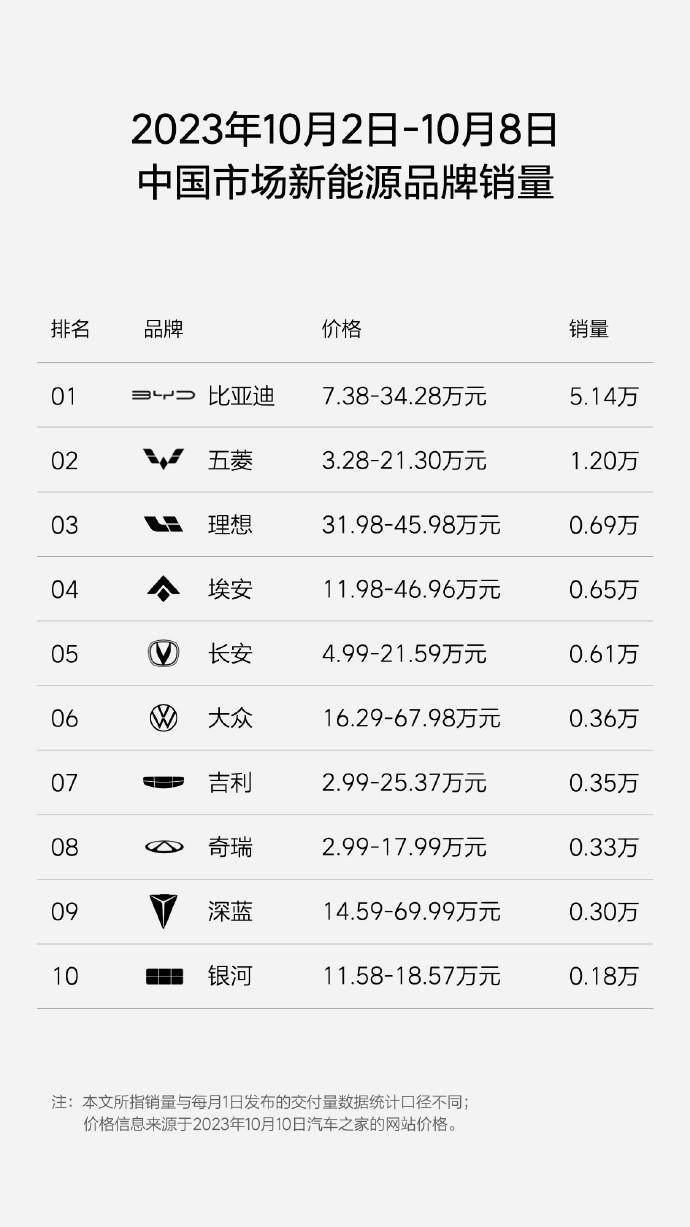 理想发布了十月假期一周的新能源品牌销量榜，咱们今天就来看看榜单的细节

比亚迪在