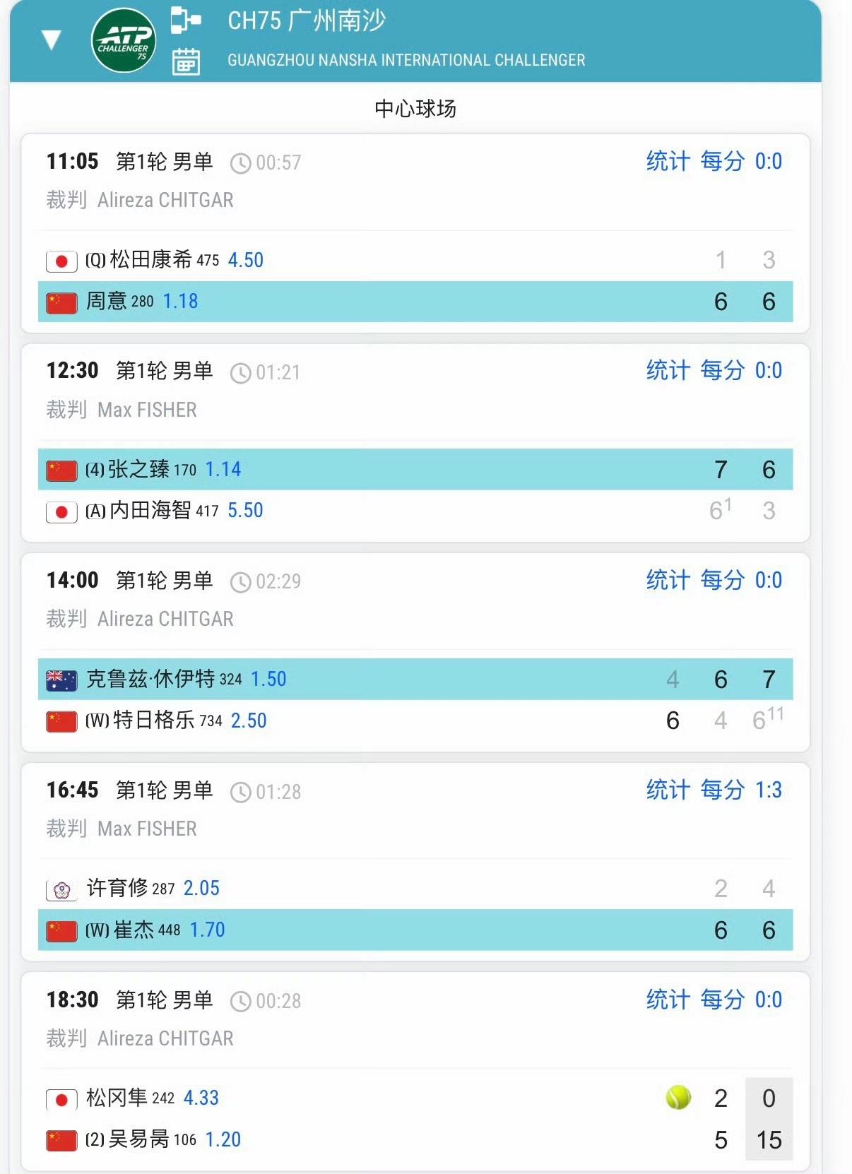 无人在意的角落，中国男草集体抢分！恍惚间又回到几年前的水平。广州CH75男单首轮