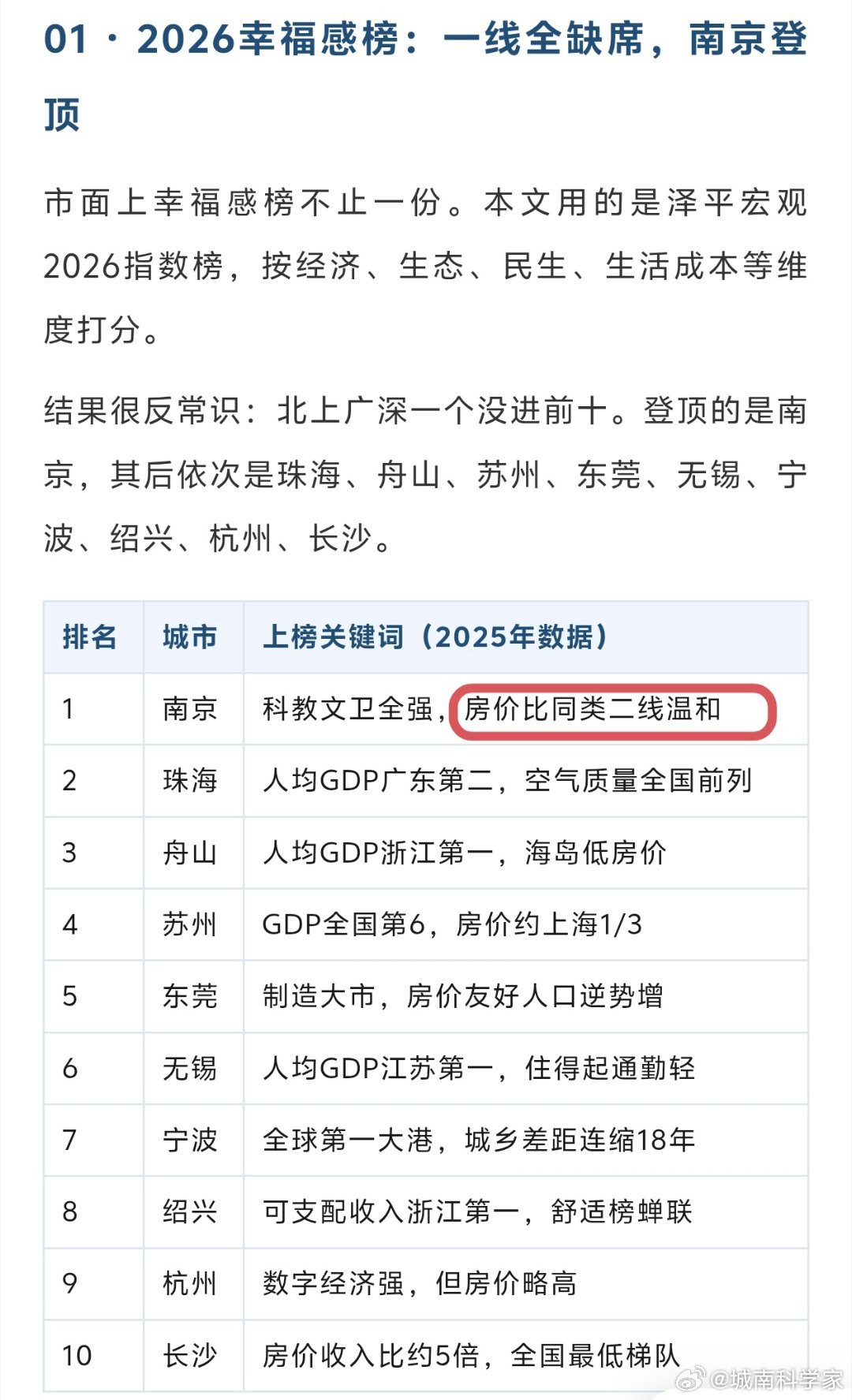 幸福感全国第一，房价温和，已赢麻！！ ​​​
