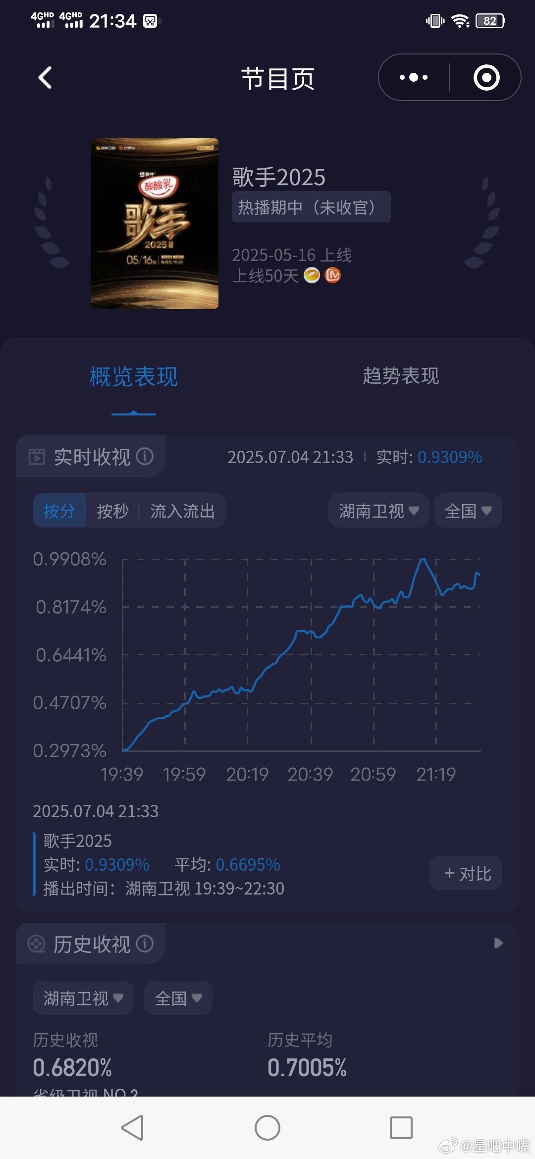 李佳薇太牛了李佳薇太牛了！本周揭榜赛！酷云峰值0.99，差点就破1了！[给力][