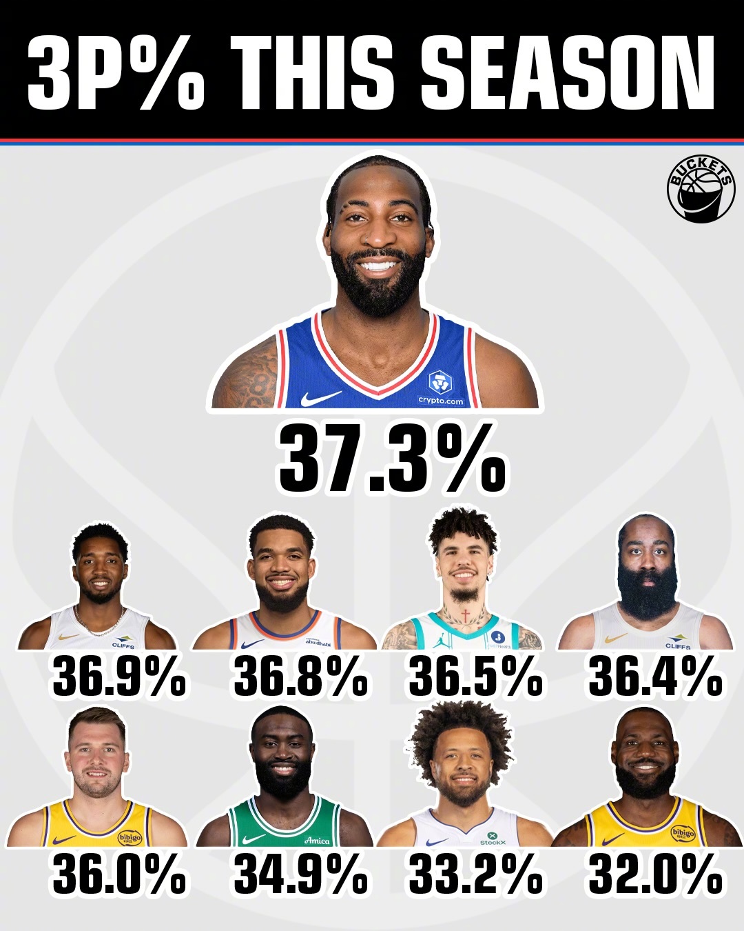 惊人的事实，本赛季德拉蒙德三分命中率37.3%比不少外线球星都高。虽然说产量是低