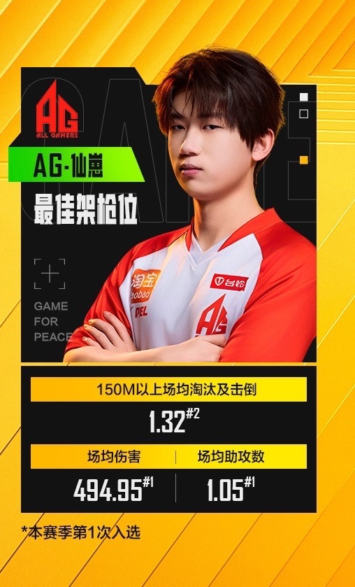 恭喜成都AG·仙崽斩获第三周最佳架枪位荣誉！AG仙崽第三周最佳架枪位