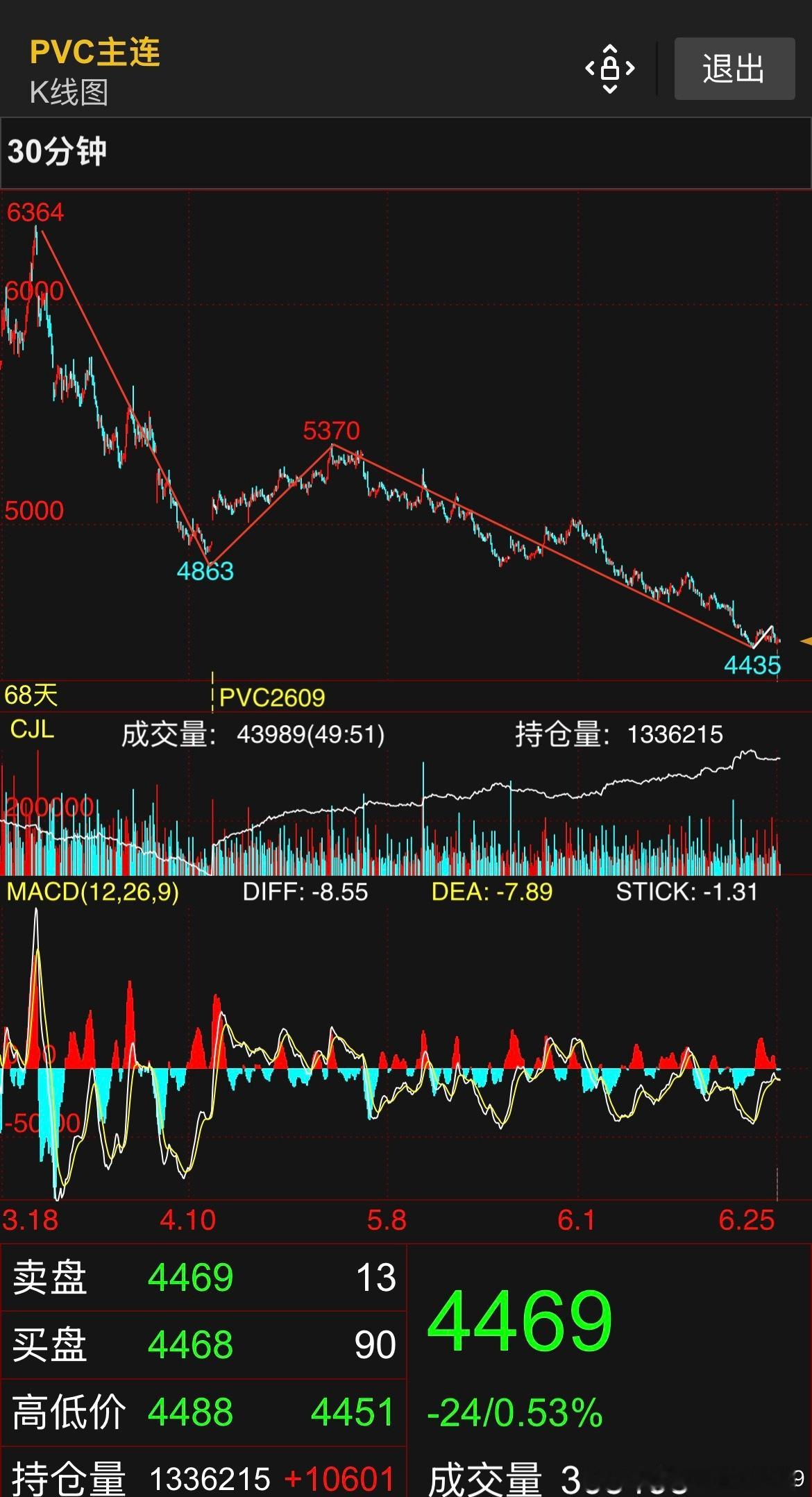 期货  PVC在走出5分反弹一段之后，再次进入30分回踩，30分级别上无论能否在