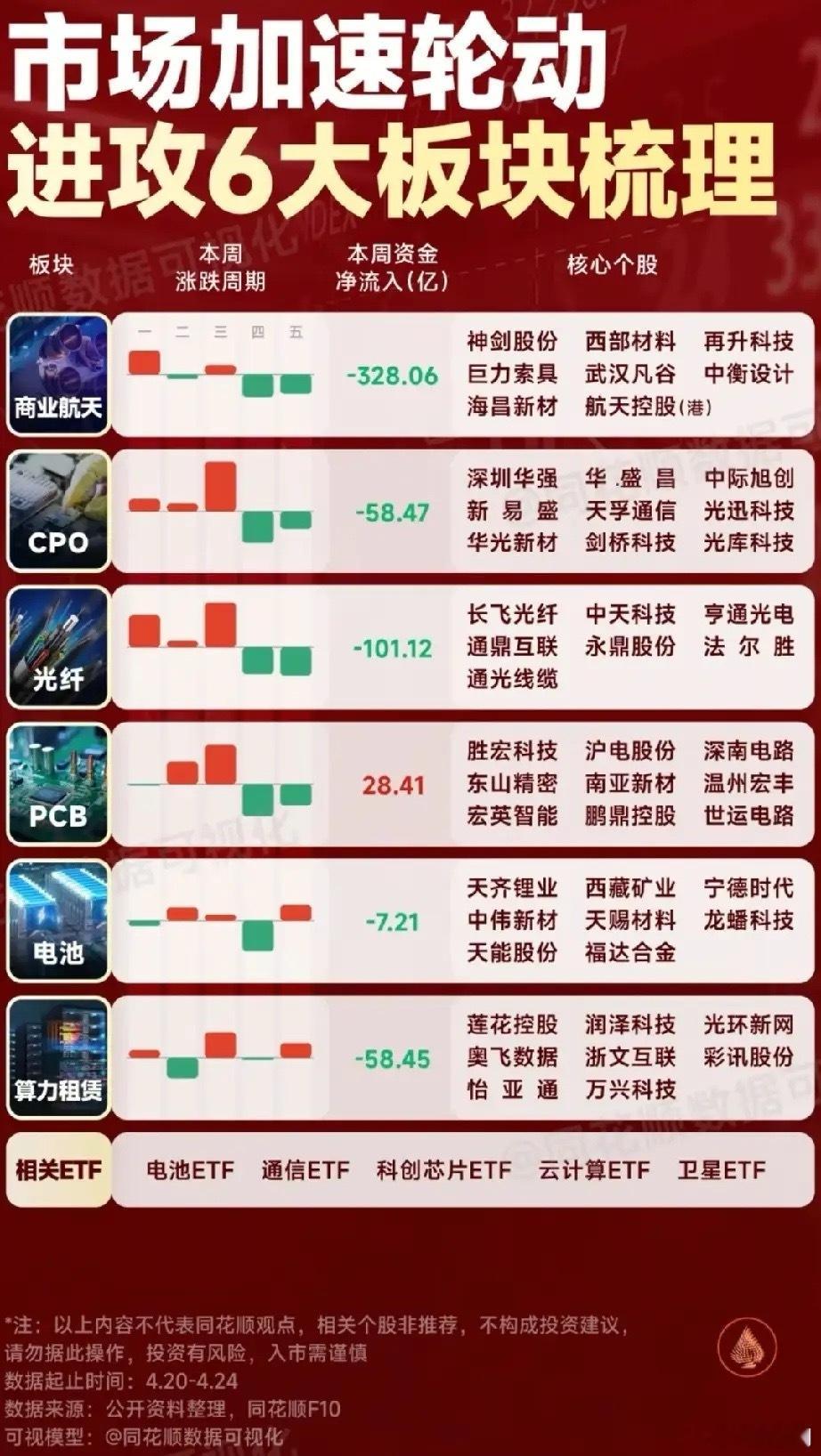 阚清子老公是她的榜一大哥轮动行情“主战场”：6大进攻板块资金流向与核心个股全景梳