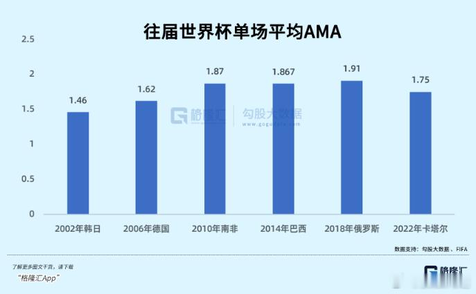 小视频崛起，娱乐方式增加，世界杯单场观看人数也在走下坡路了。所以FIFA也急了，