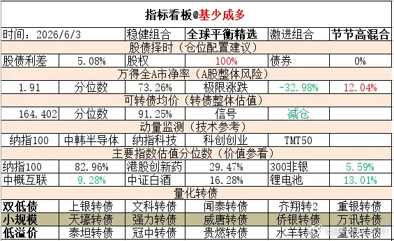 ETF大赛 基金超话 2026年6月3日主要指数估值表估值中概互联纳斯达克ETF