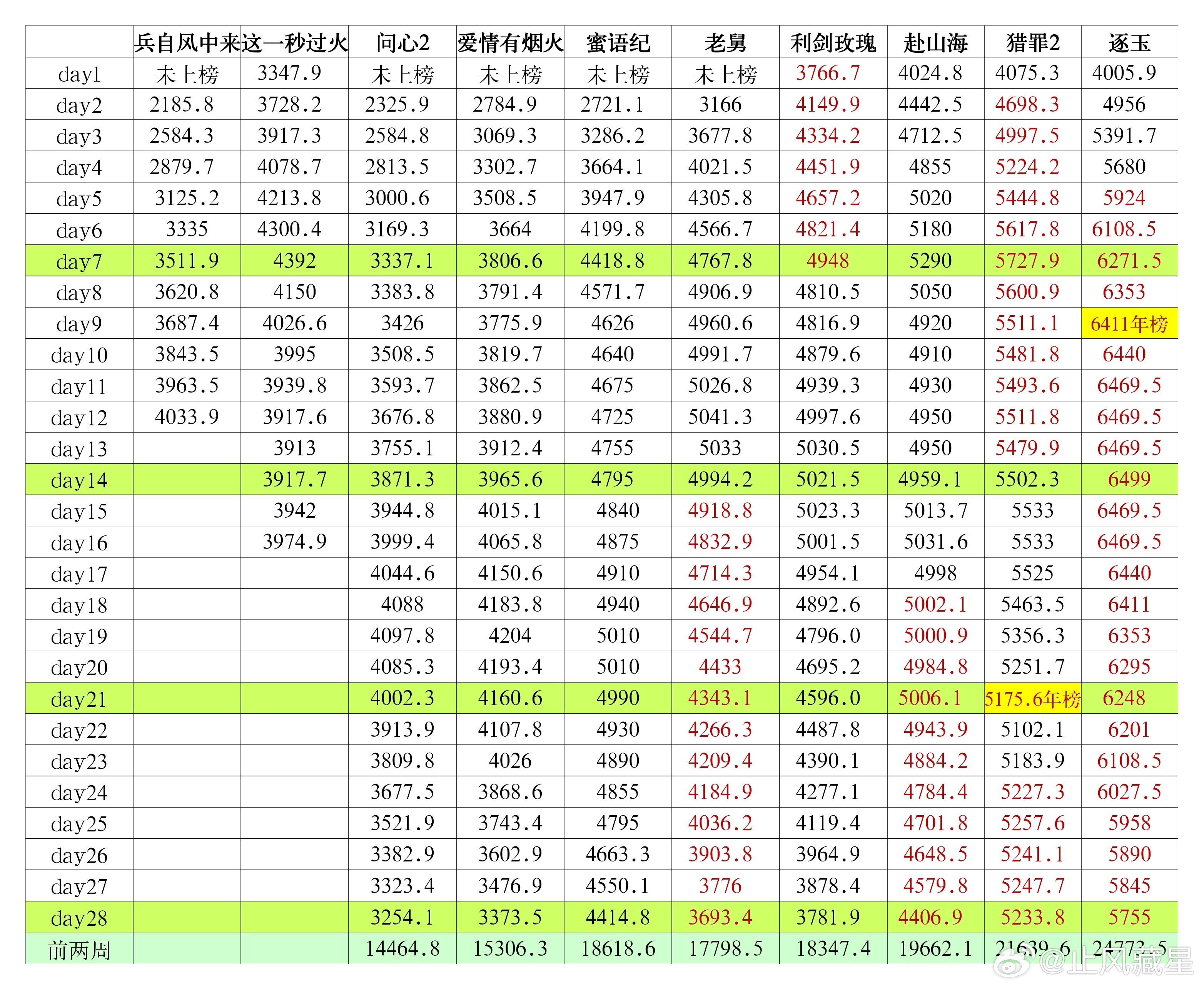 兵自风中来这一秒过火 兵自风中来，🐧拉新周榜无压制数值已经超过4000了，平稳