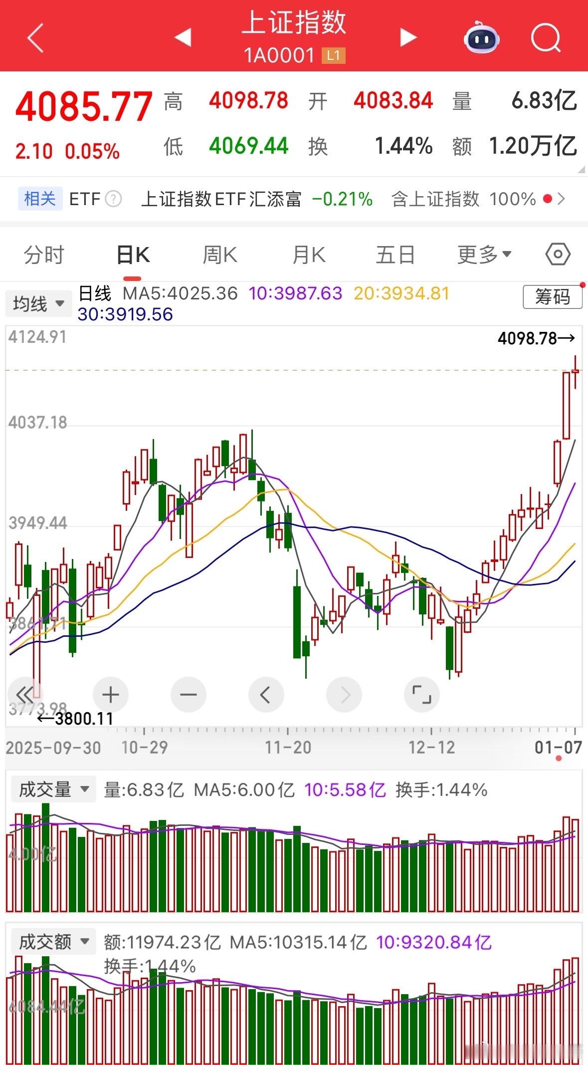 十四连阳，轻松冲上4000点，但却是一个非常奇怪的牛市。大盘十四连阳，强到没脾气