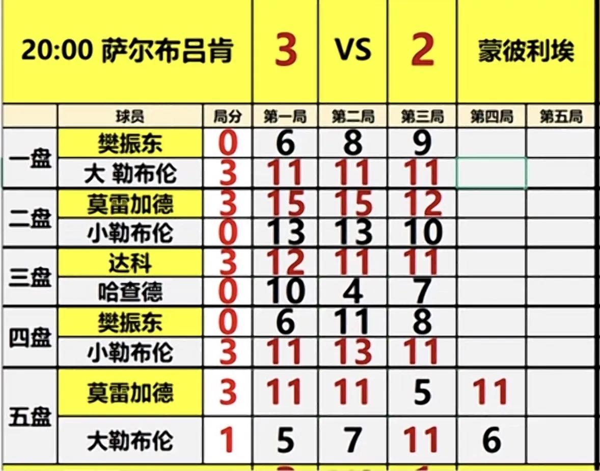 欧冠决赛樊振东输给大布，小布兄弟，但是队友莫雷加德赢了大布，小布兄弟，达科也赢了