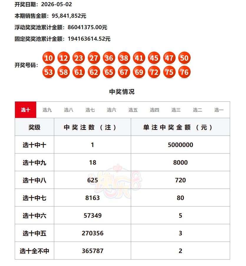 真不容易，昨晚开奖的快乐8选十中十终于开出了一注奖金500万的一等奖了，这份幸运