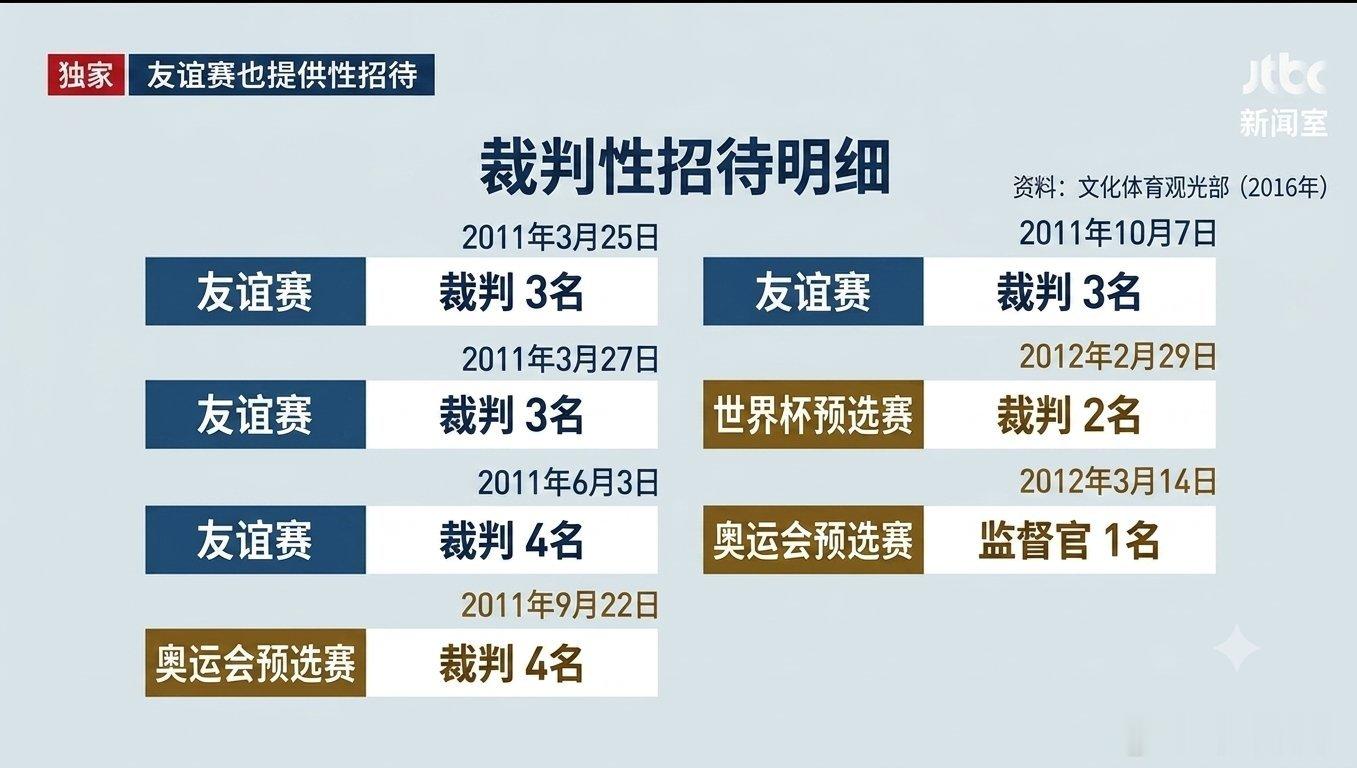韩国足协7场比赛性贿赂20名裁判8月6日，韩媒JTBC曝光韩国足协丑闻，依据韩国