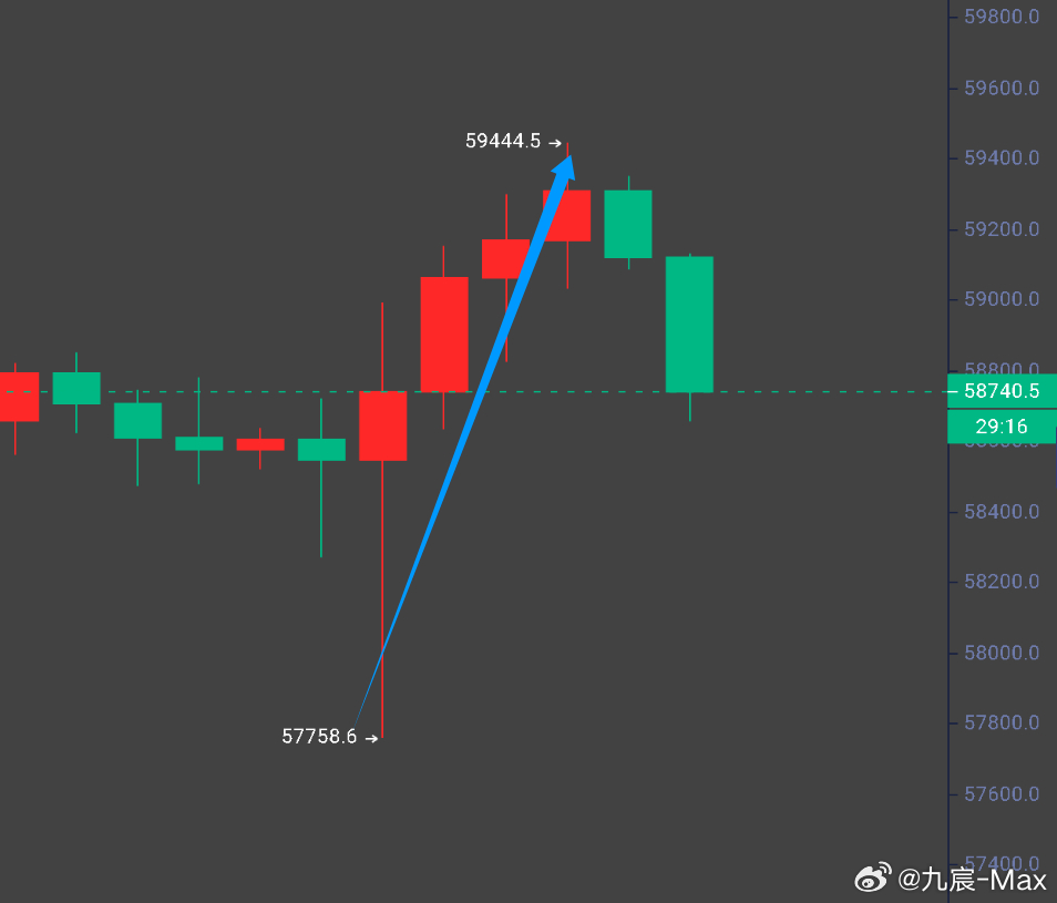 凌晨思路虽然有千余点，但是反抽力度还是差点意思啊。比特币btc